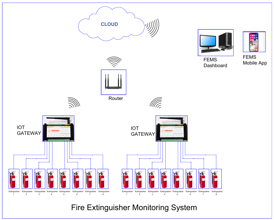 Fire Extinguisher Monitoring Sytem