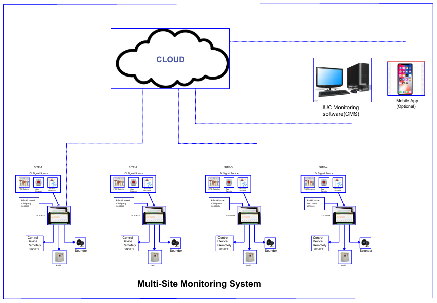Multi-site monitoring System